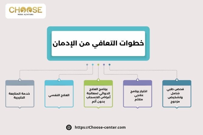 القرار الخطوة الأولى في التعافي